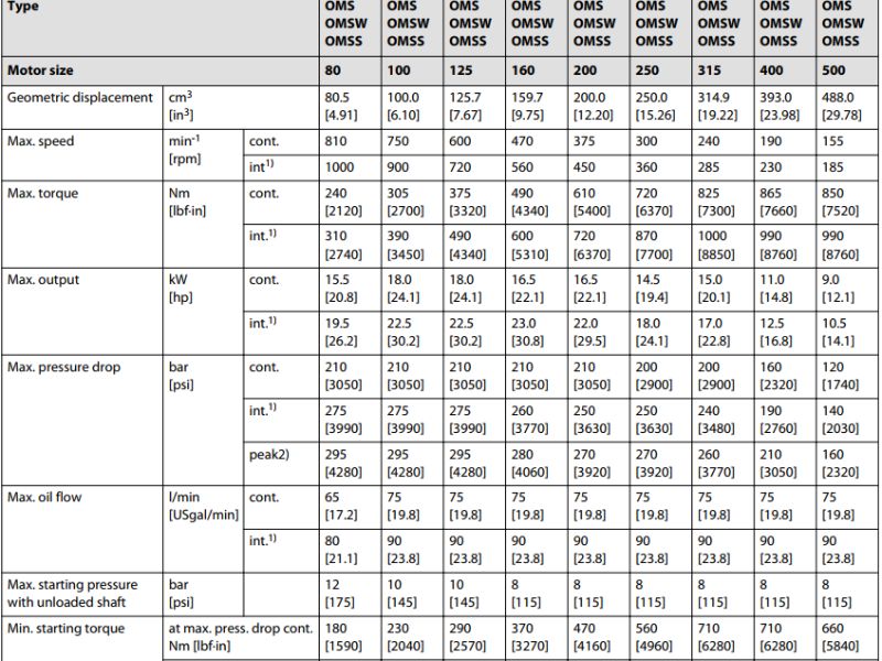 Motor thủy lực OMS Motor thủy lực OMS